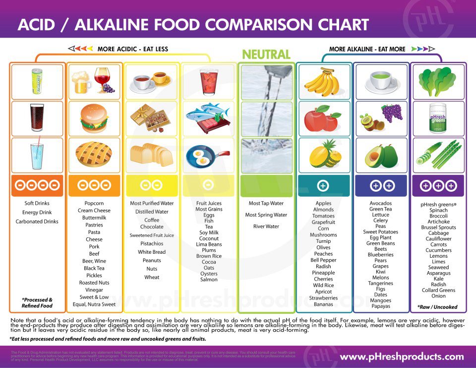 Acid-Alkaline-Chart